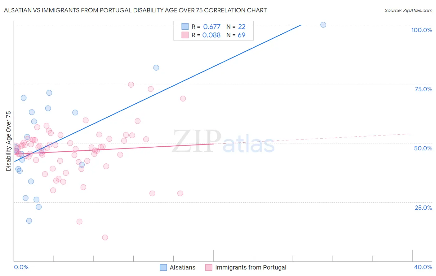 Alsatian vs Immigrants from Portugal Disability Age Over 75
