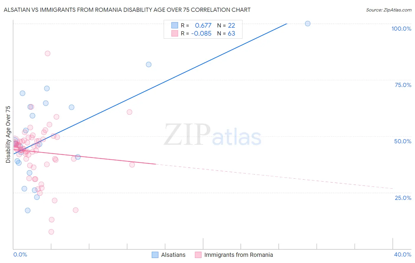 Alsatian vs Immigrants from Romania Disability Age Over 75
