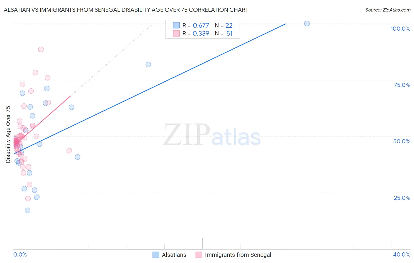 Alsatian vs Immigrants from Senegal Disability Age Over 75