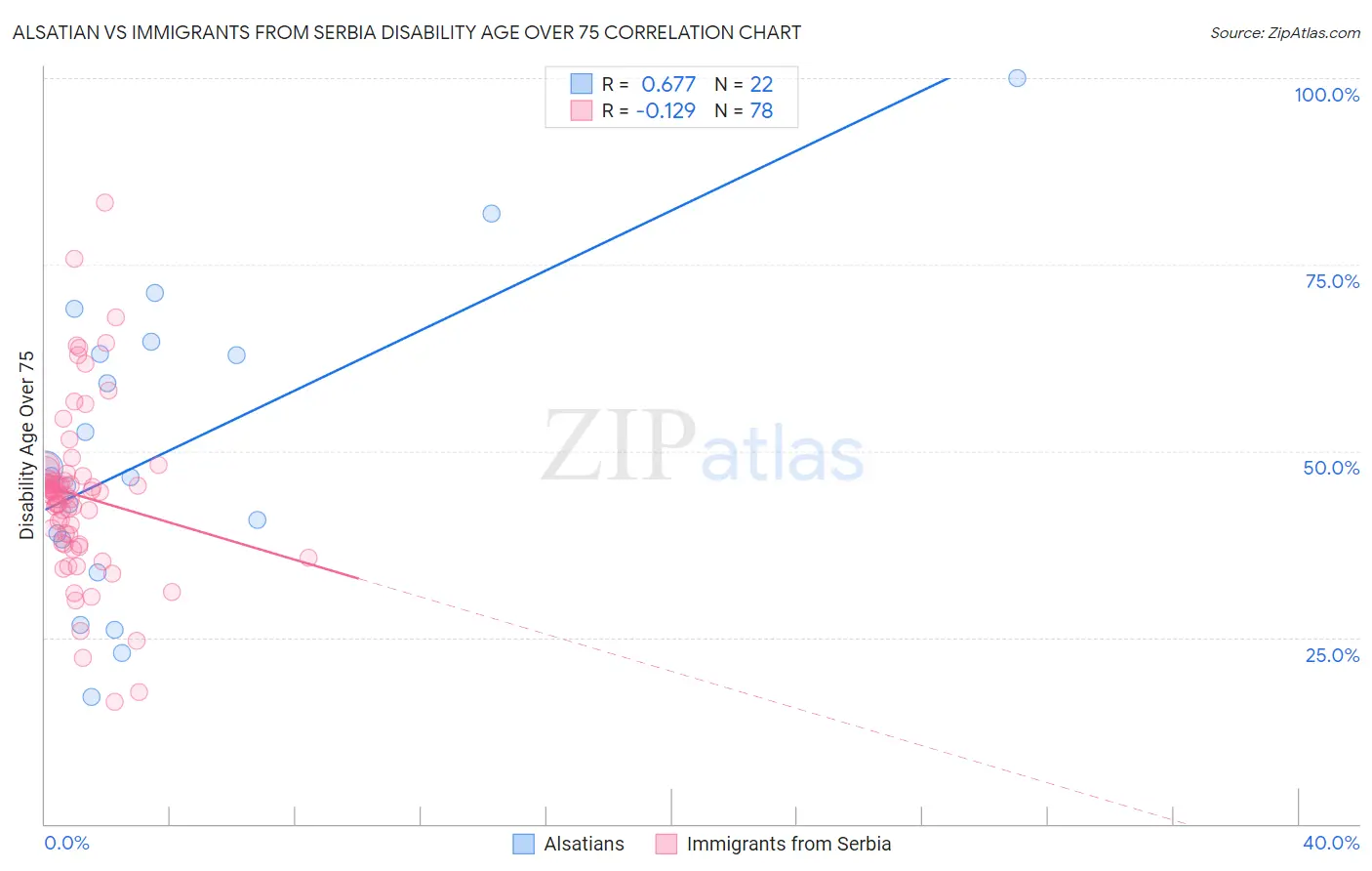 Alsatian vs Immigrants from Serbia Disability Age Over 75
