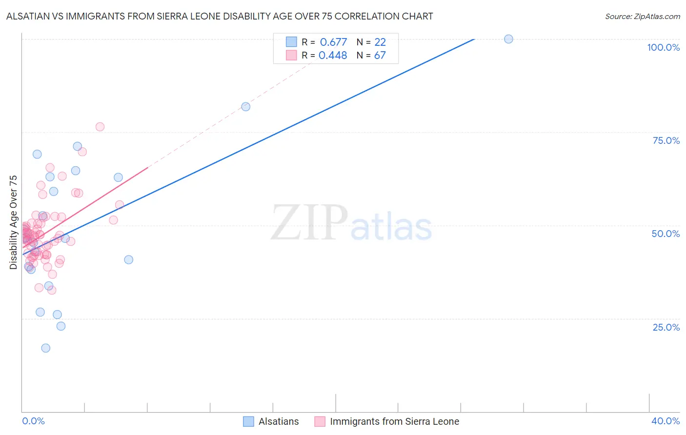 Alsatian vs Immigrants from Sierra Leone Disability Age Over 75