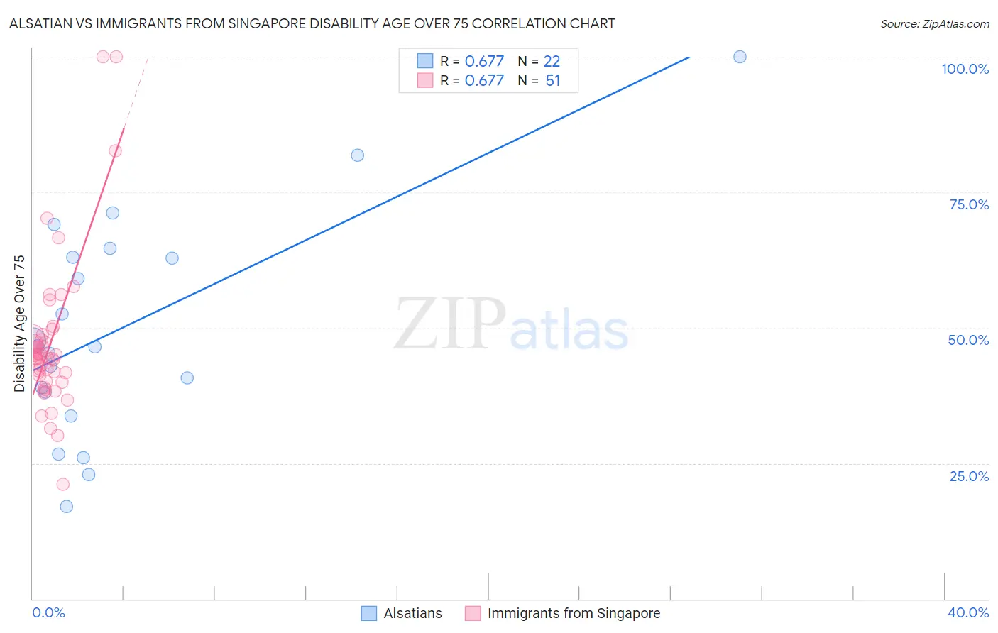 Alsatian vs Immigrants from Singapore Disability Age Over 75
