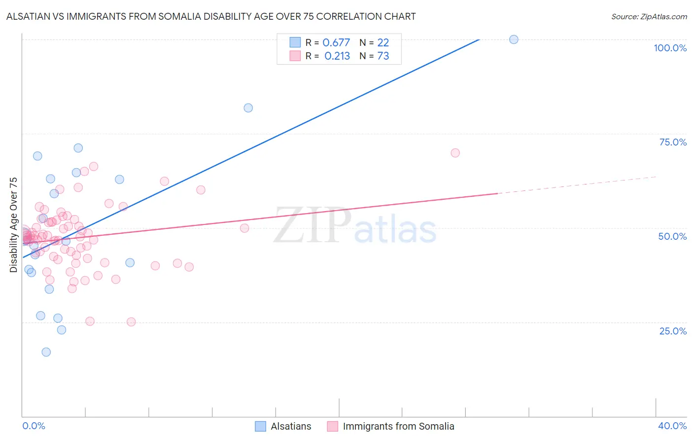 Alsatian vs Immigrants from Somalia Disability Age Over 75