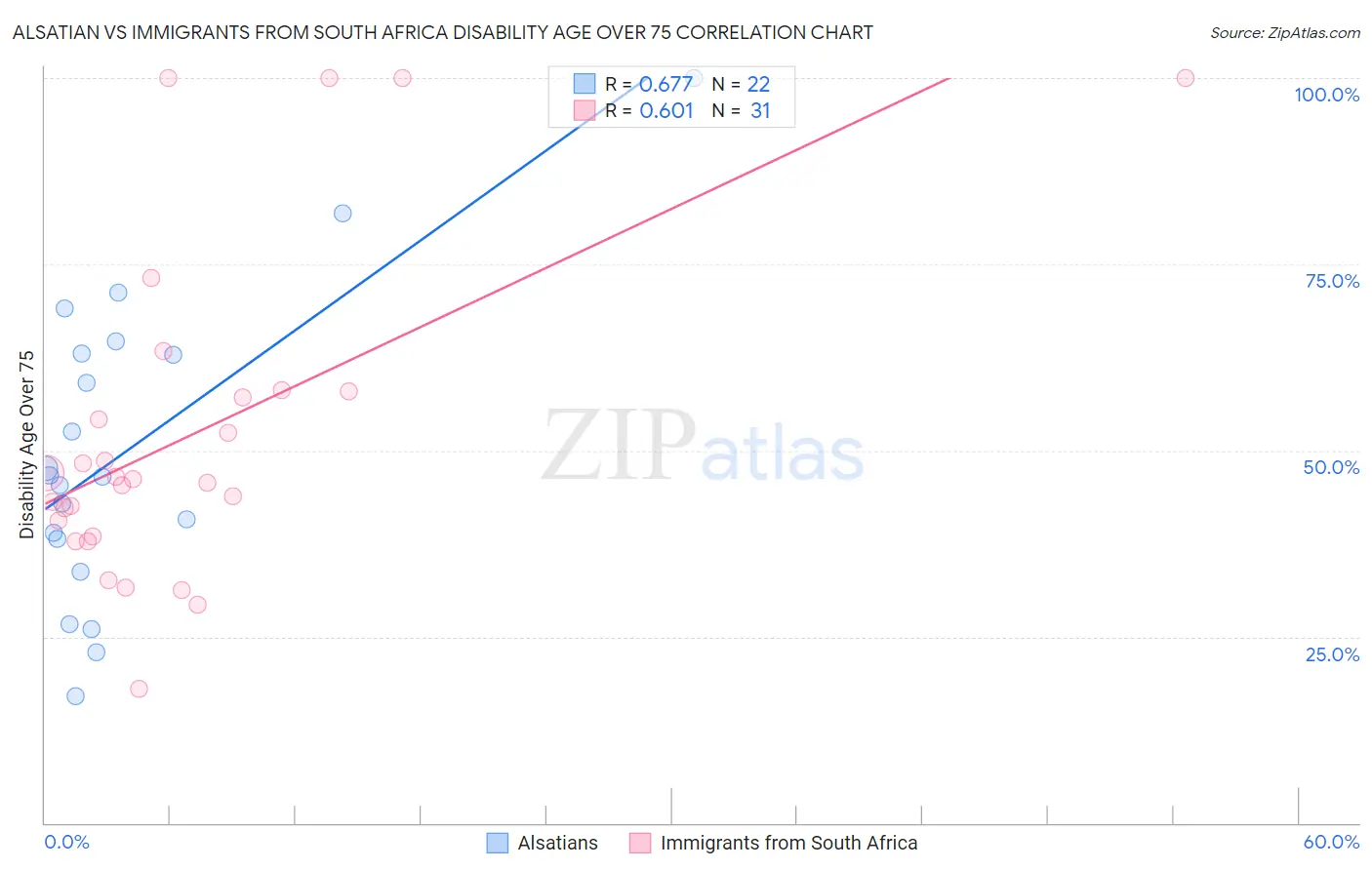 Alsatian vs Immigrants from South Africa Disability Age Over 75
