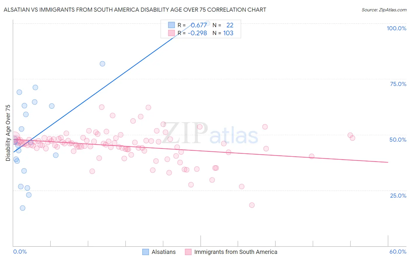 Alsatian vs Immigrants from South America Disability Age Over 75
