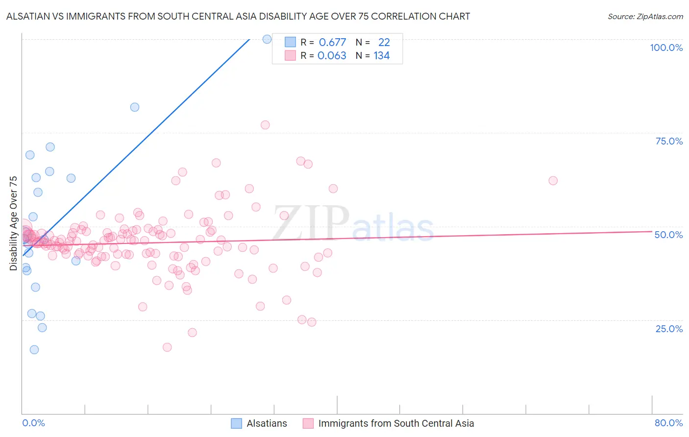 Alsatian vs Immigrants from South Central Asia Disability Age Over 75