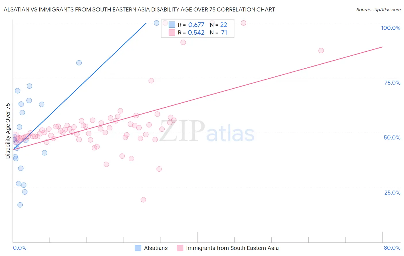 Alsatian vs Immigrants from South Eastern Asia Disability Age Over 75