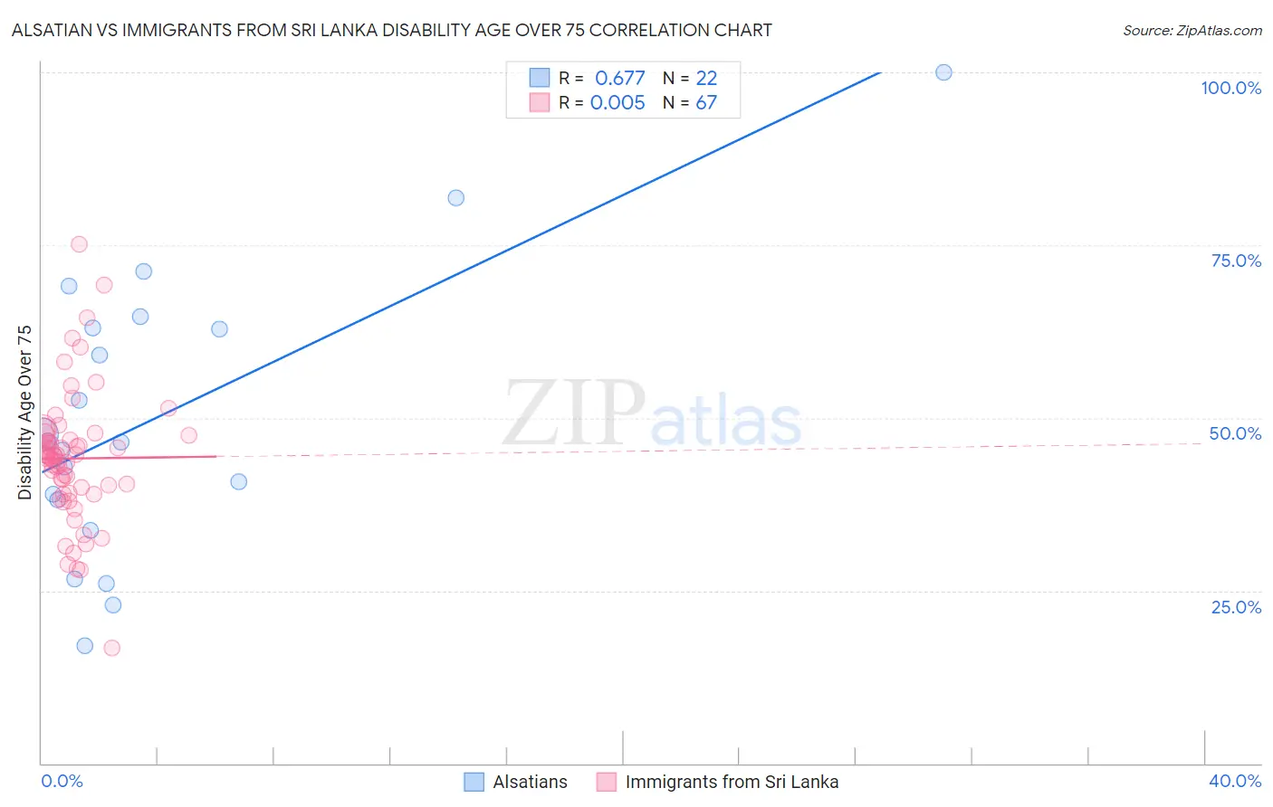 Alsatian vs Immigrants from Sri Lanka Disability Age Over 75