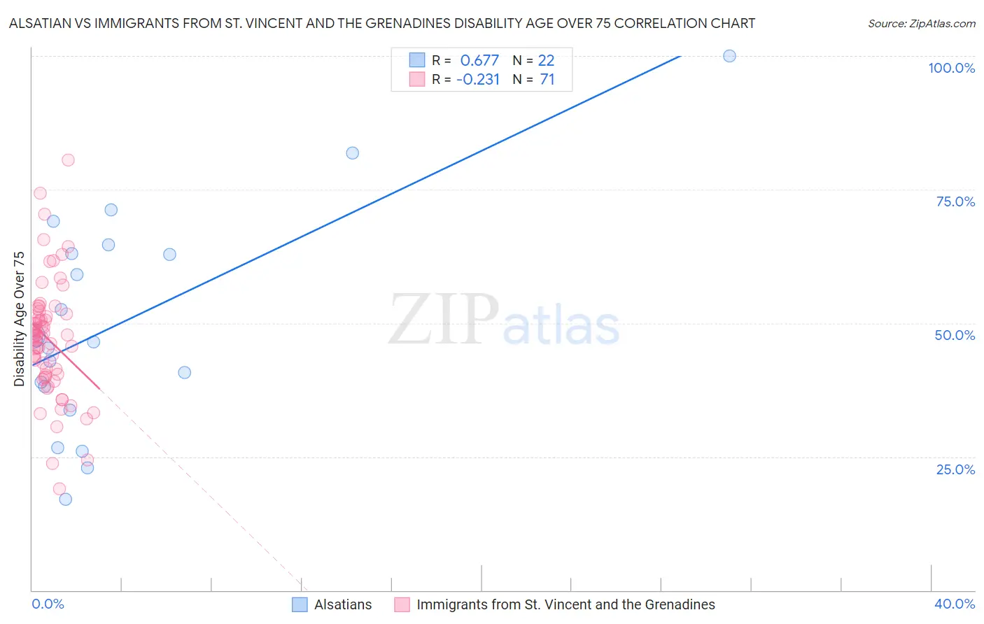 Alsatian vs Immigrants from St. Vincent and the Grenadines Disability Age Over 75