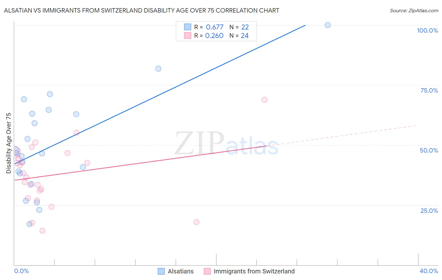 Alsatian vs Immigrants from Switzerland Disability Age Over 75