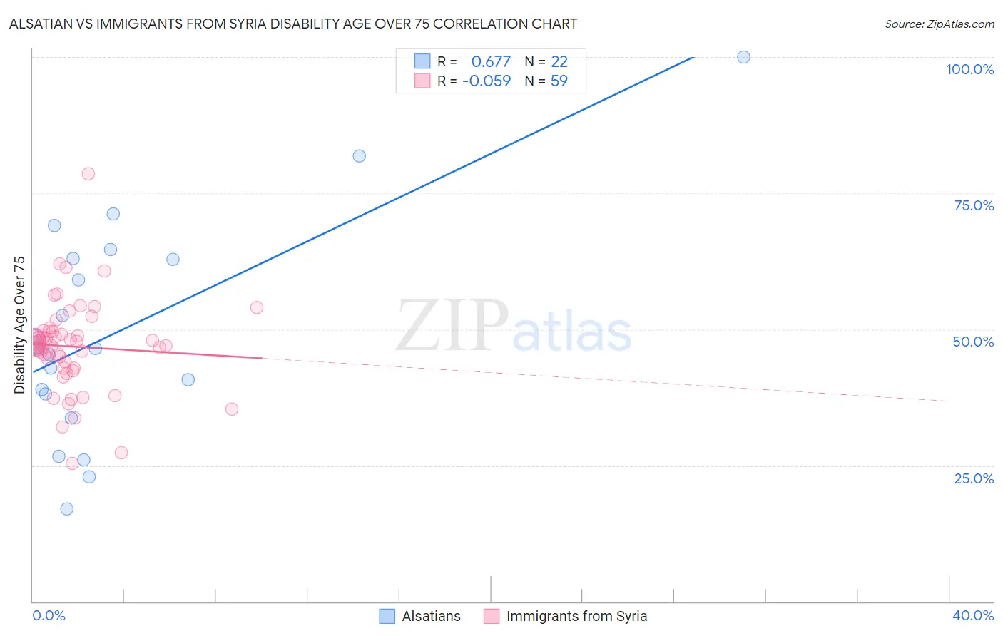 Alsatian vs Immigrants from Syria Disability Age Over 75
