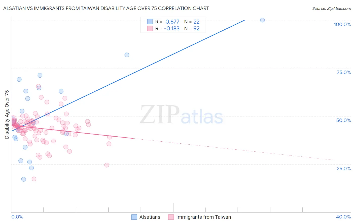 Alsatian vs Immigrants from Taiwan Disability Age Over 75