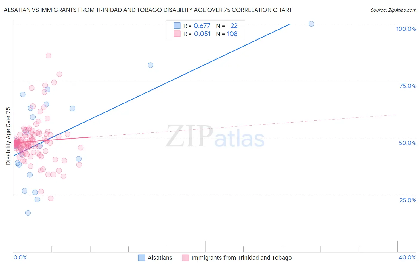 Alsatian vs Immigrants from Trinidad and Tobago Disability Age Over 75