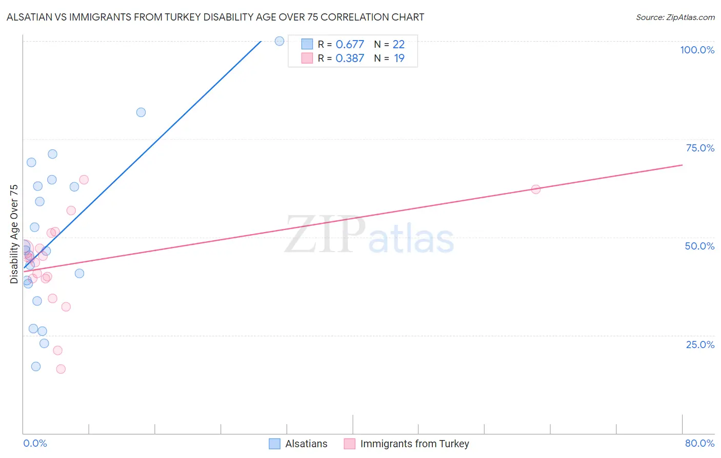 Alsatian vs Immigrants from Turkey Disability Age Over 75