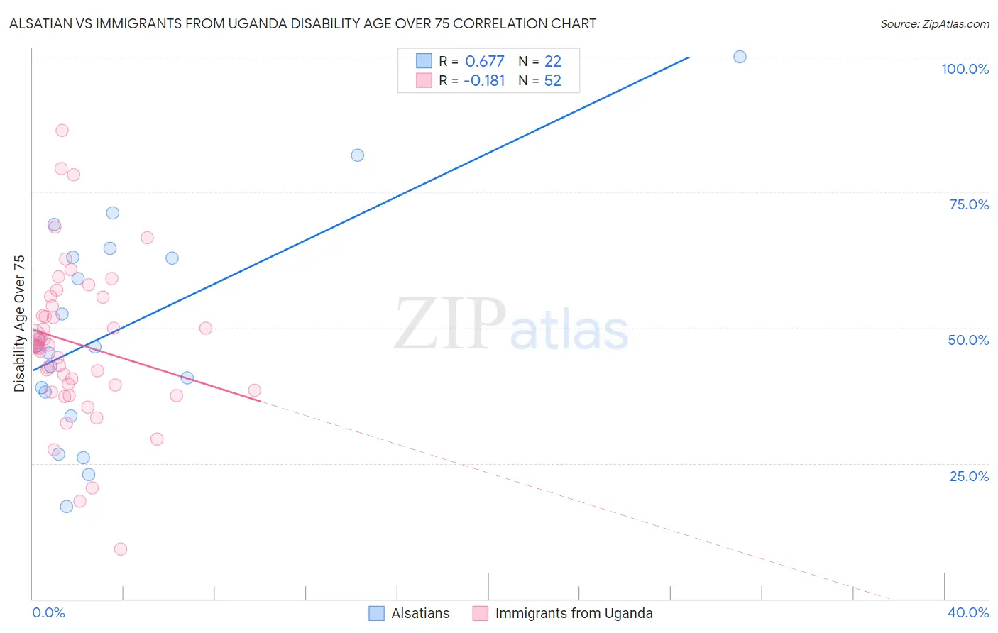 Alsatian vs Immigrants from Uganda Disability Age Over 75