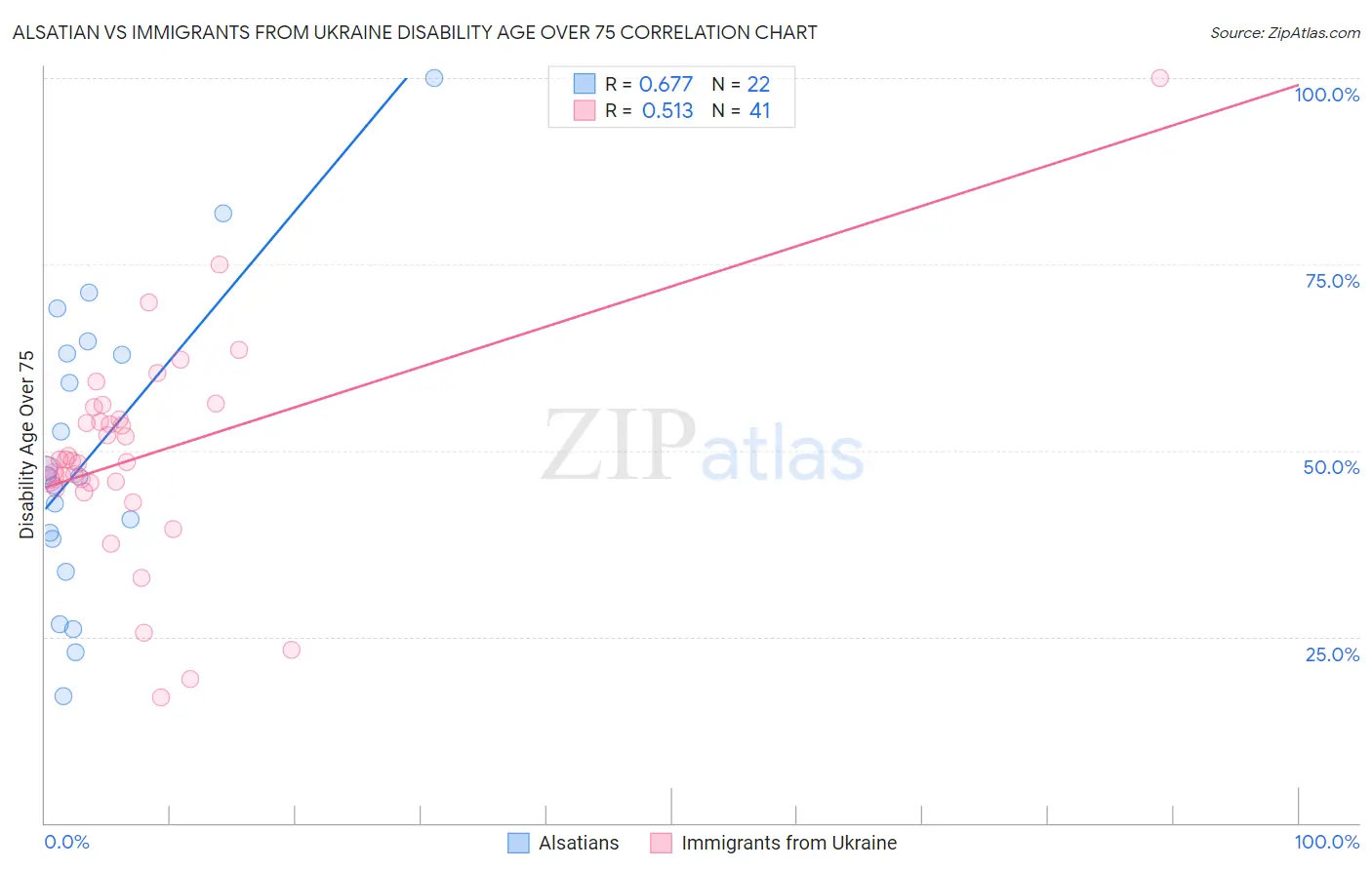 Alsatian vs Immigrants from Ukraine Disability Age Over 75