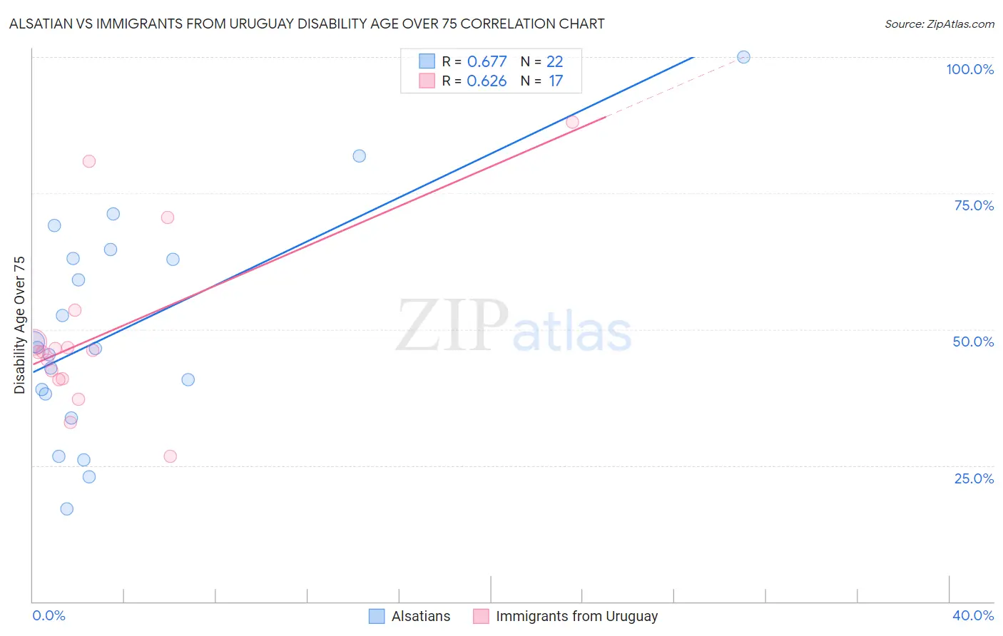 Alsatian vs Immigrants from Uruguay Disability Age Over 75