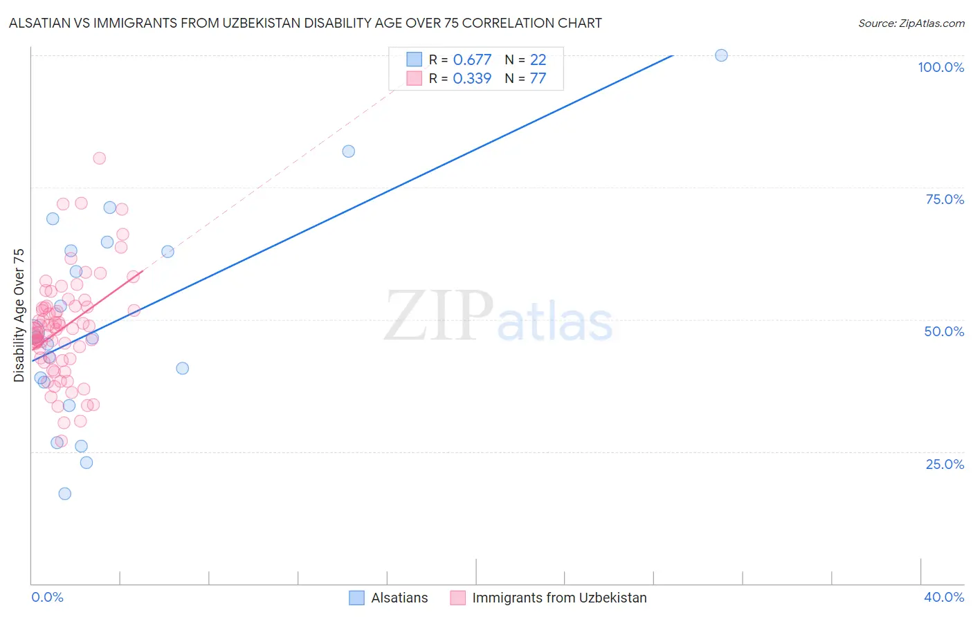 Alsatian vs Immigrants from Uzbekistan Disability Age Over 75