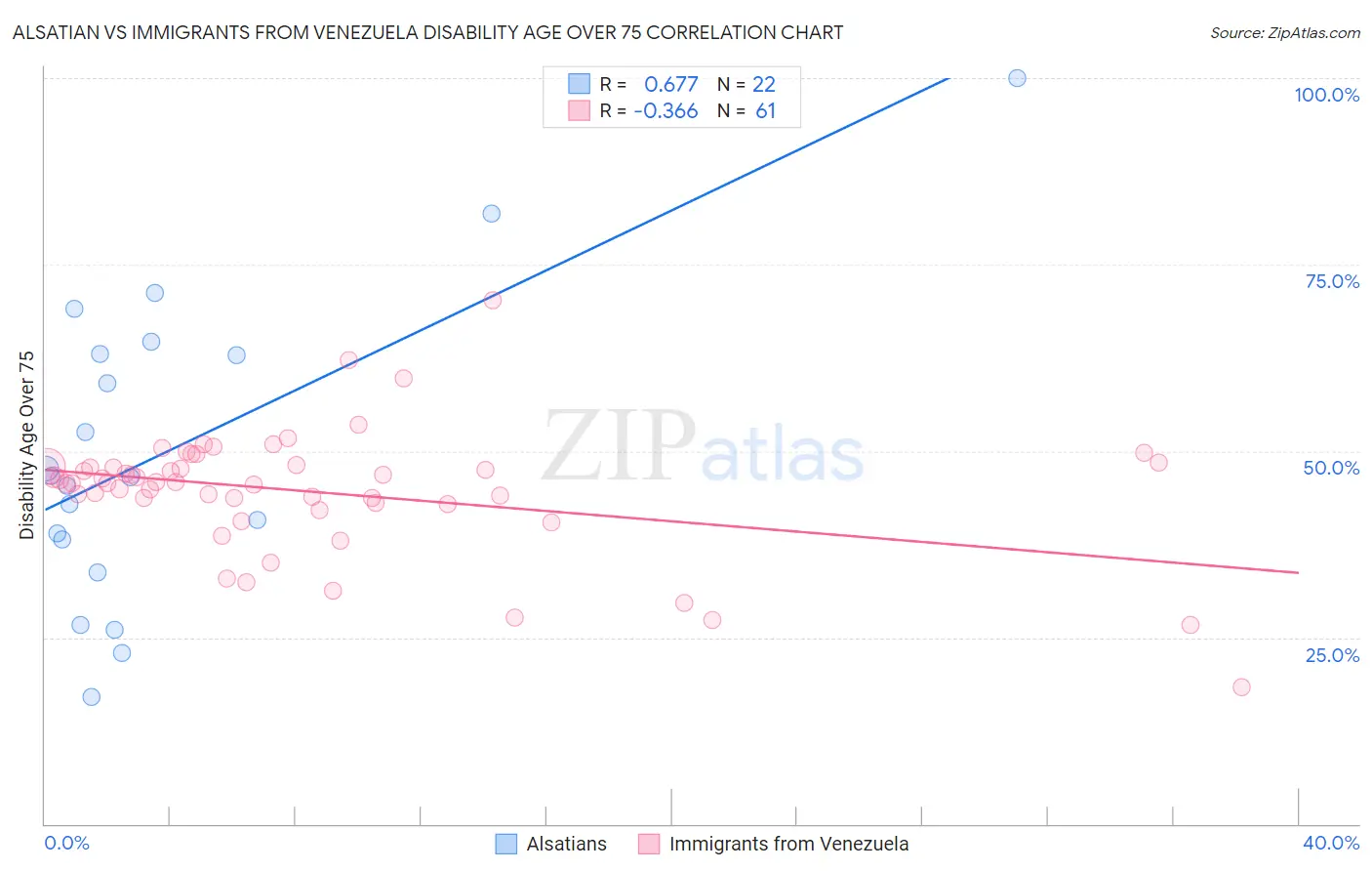 Alsatian vs Immigrants from Venezuela Disability Age Over 75