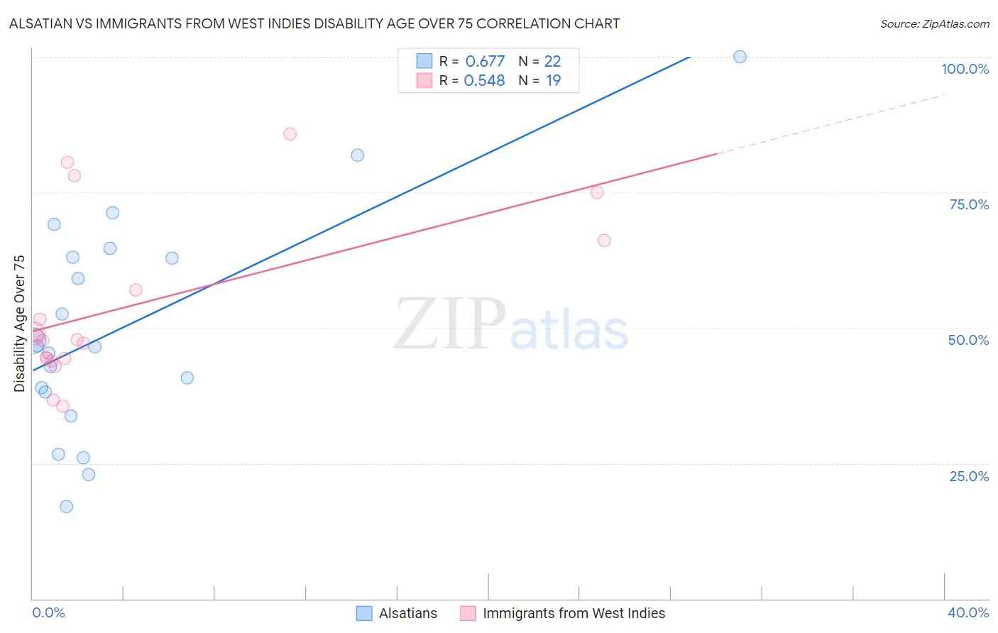 Alsatian vs Immigrants from West Indies Disability Age Over 75
