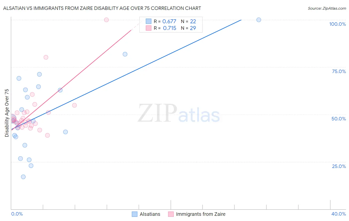 Alsatian vs Immigrants from Zaire Disability Age Over 75