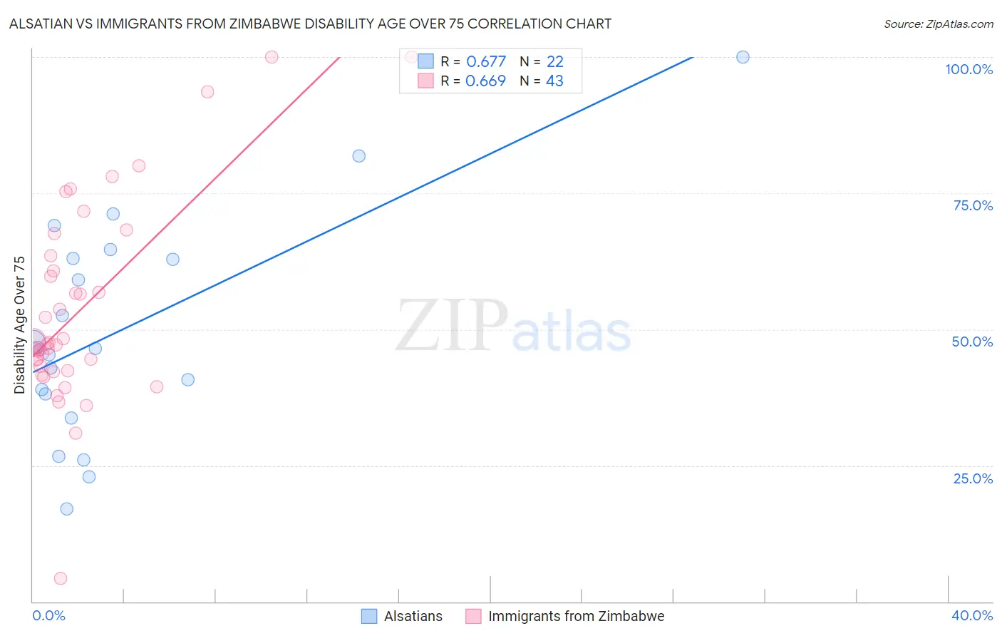 Alsatian vs Immigrants from Zimbabwe Disability Age Over 75