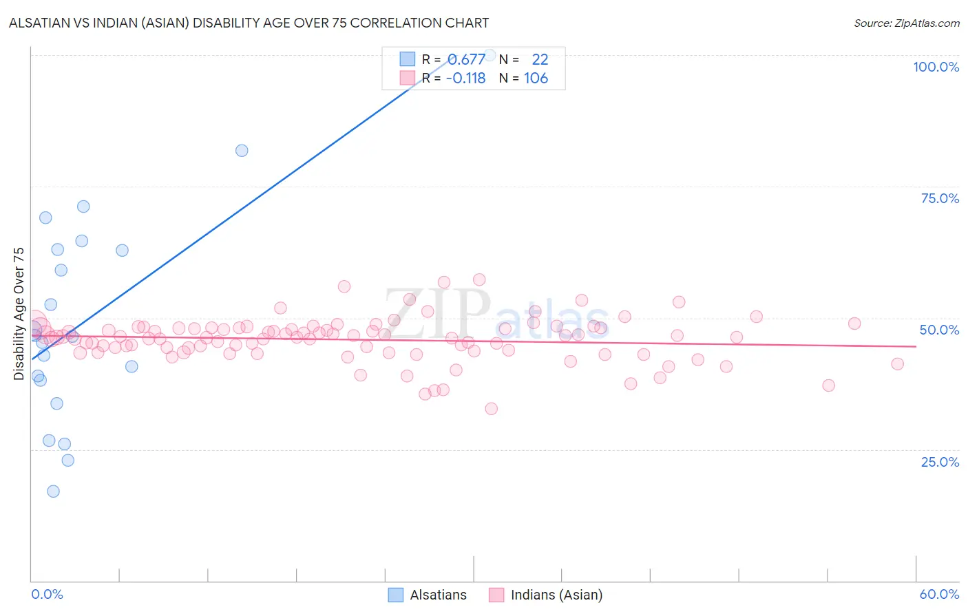 Alsatian vs Indian (Asian) Disability Age Over 75