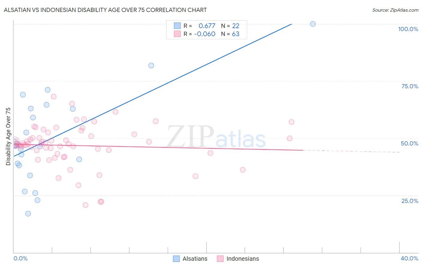 Alsatian vs Indonesian Disability Age Over 75