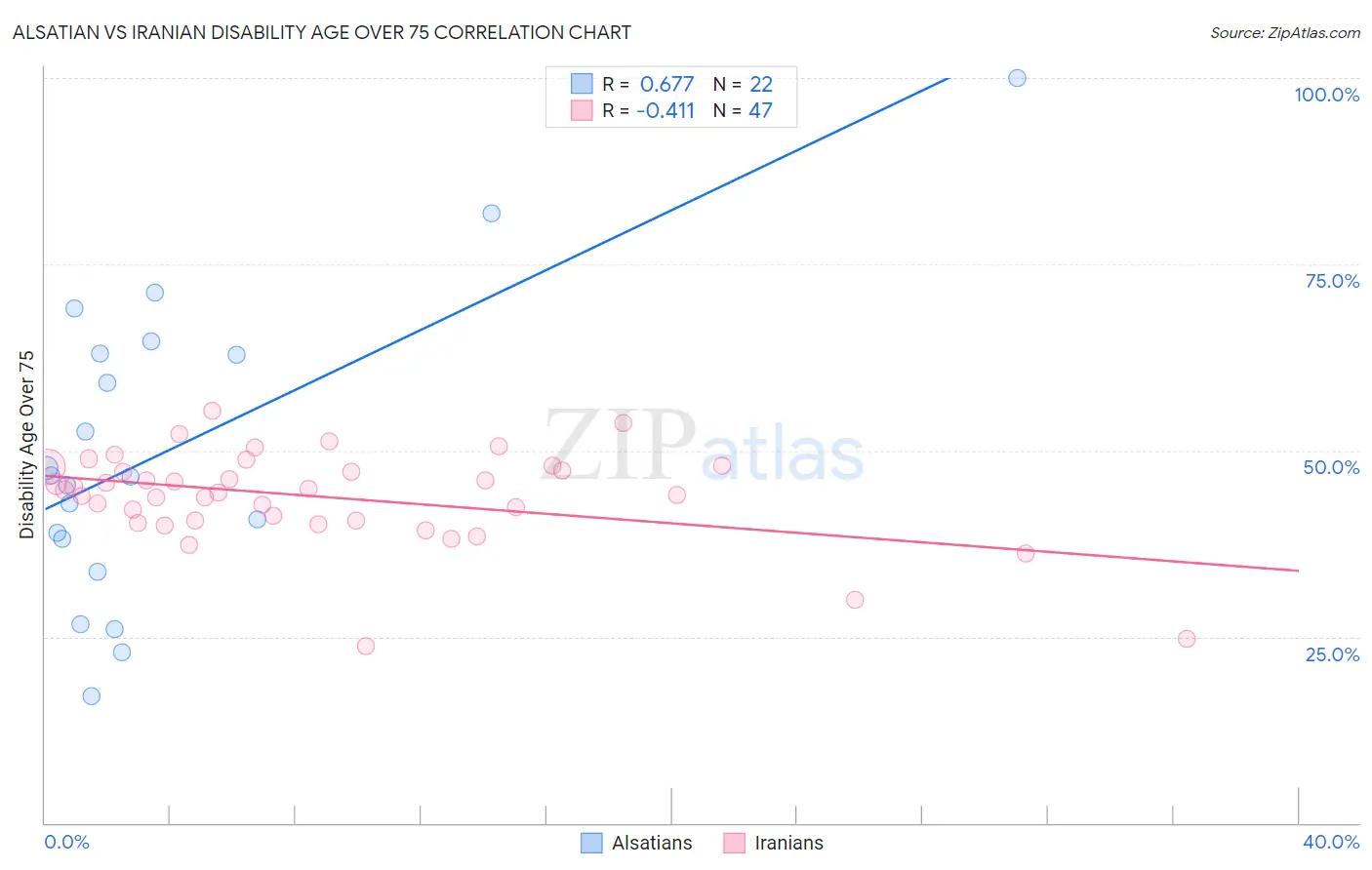 Alsatian vs Iranian Disability Age Over 75