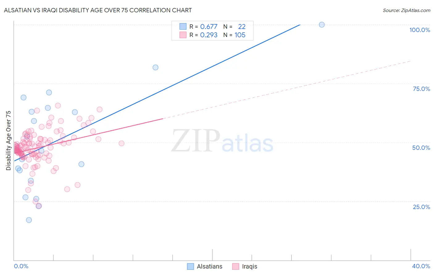 Alsatian vs Iraqi Disability Age Over 75