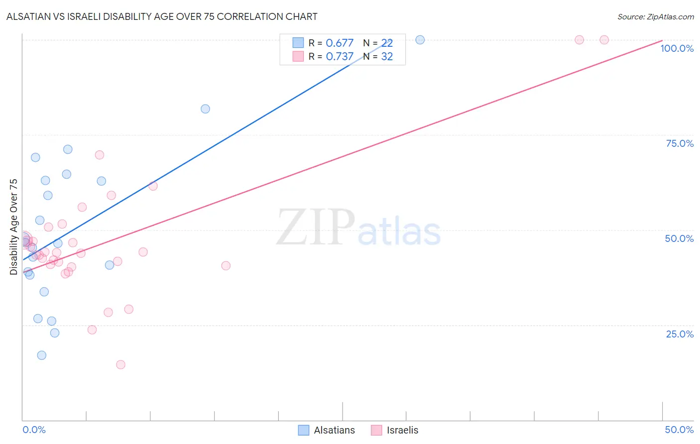 Alsatian vs Israeli Disability Age Over 75