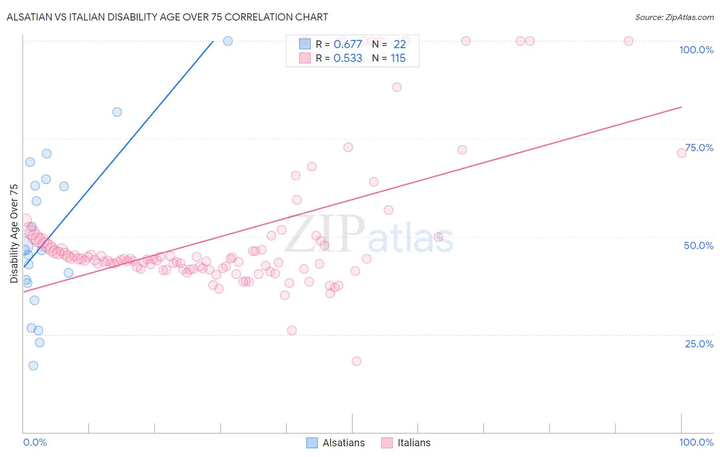 Alsatian vs Italian Disability Age Over 75