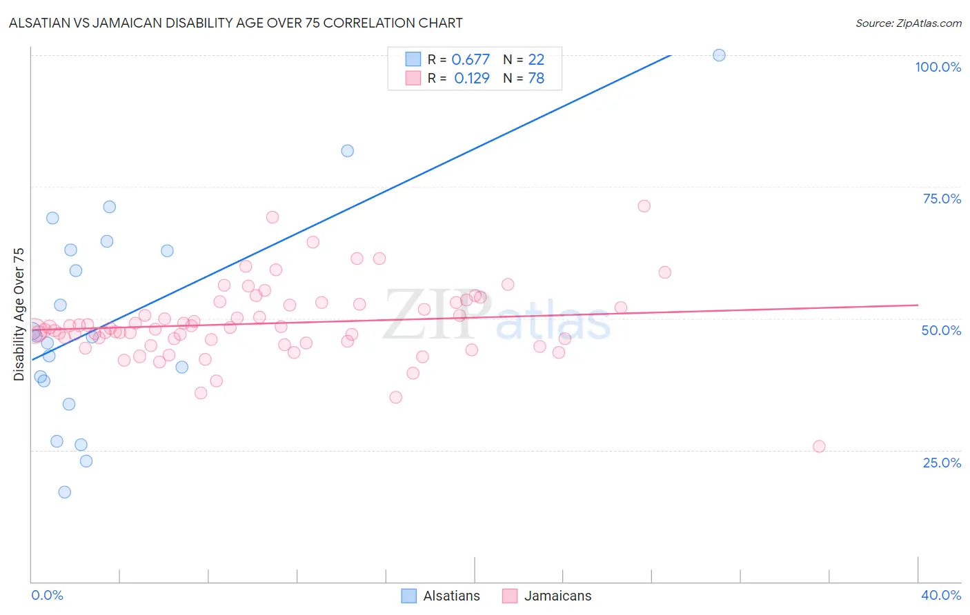 Alsatian vs Jamaican Disability Age Over 75