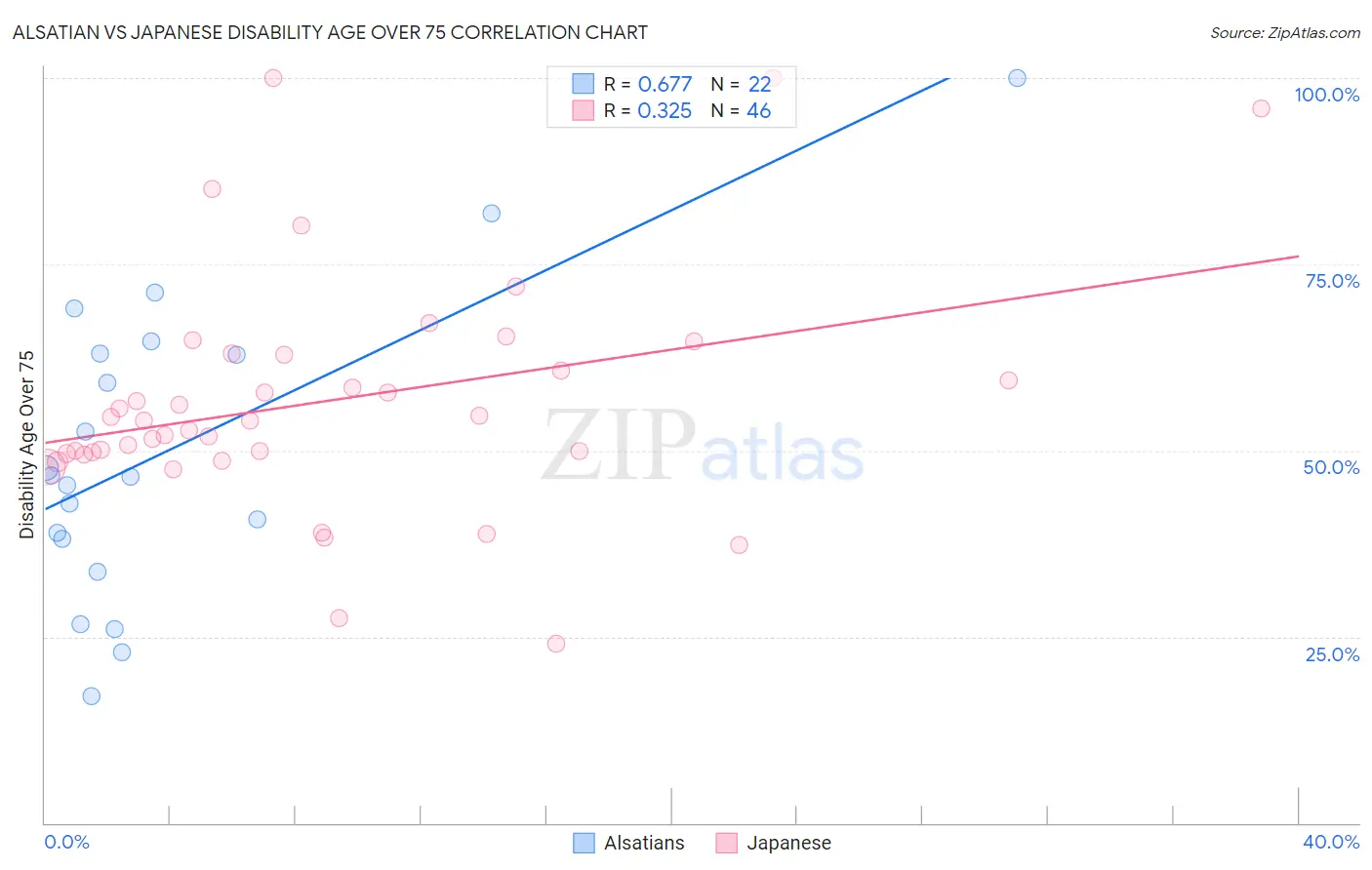 Alsatian vs Japanese Disability Age Over 75
