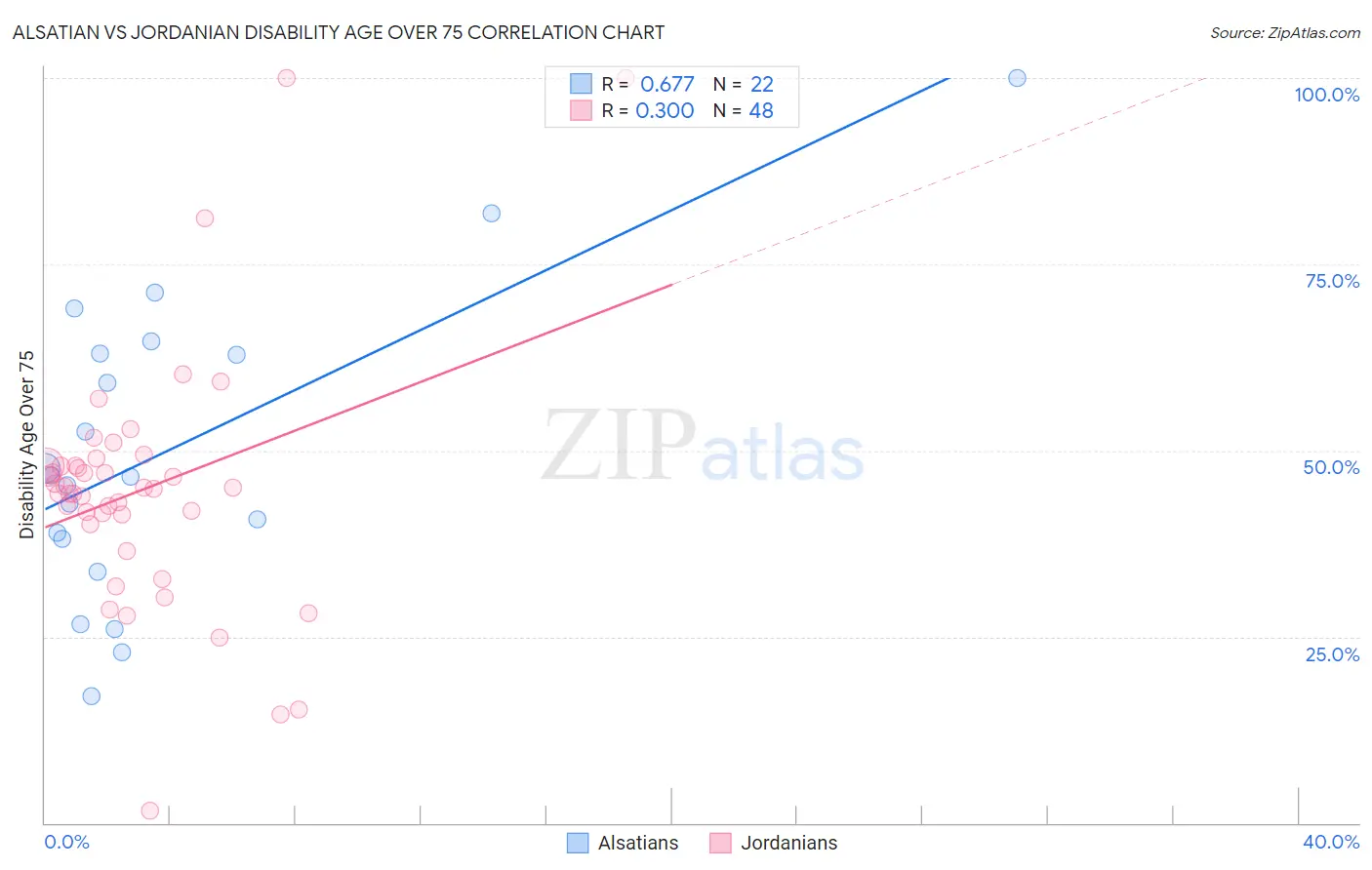 Alsatian vs Jordanian Disability Age Over 75