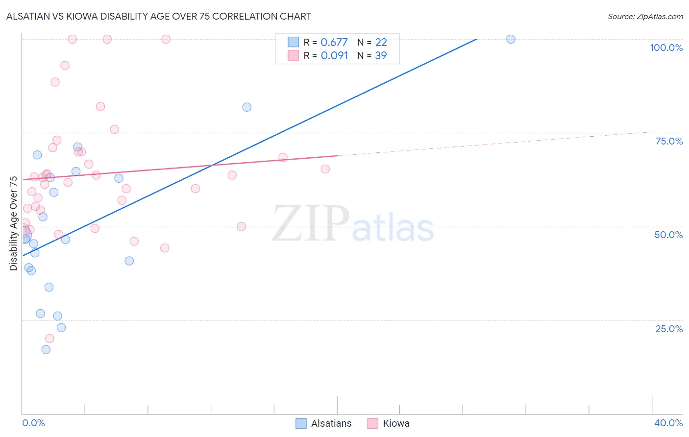 Alsatian vs Kiowa Disability Age Over 75