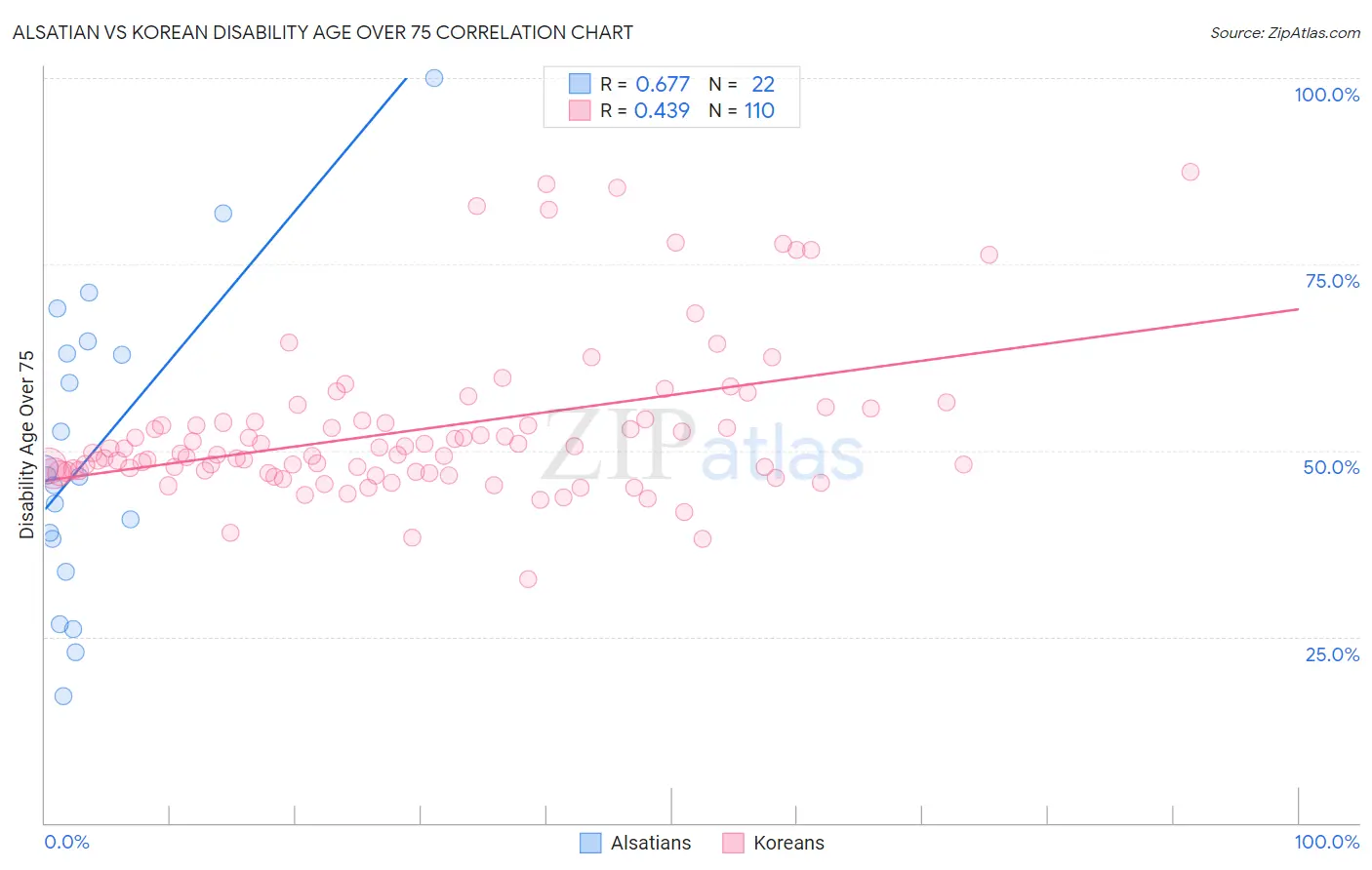 Alsatian vs Korean Disability Age Over 75