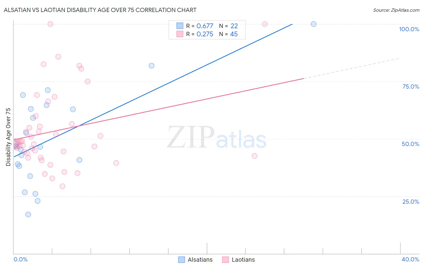 Alsatian vs Laotian Disability Age Over 75
