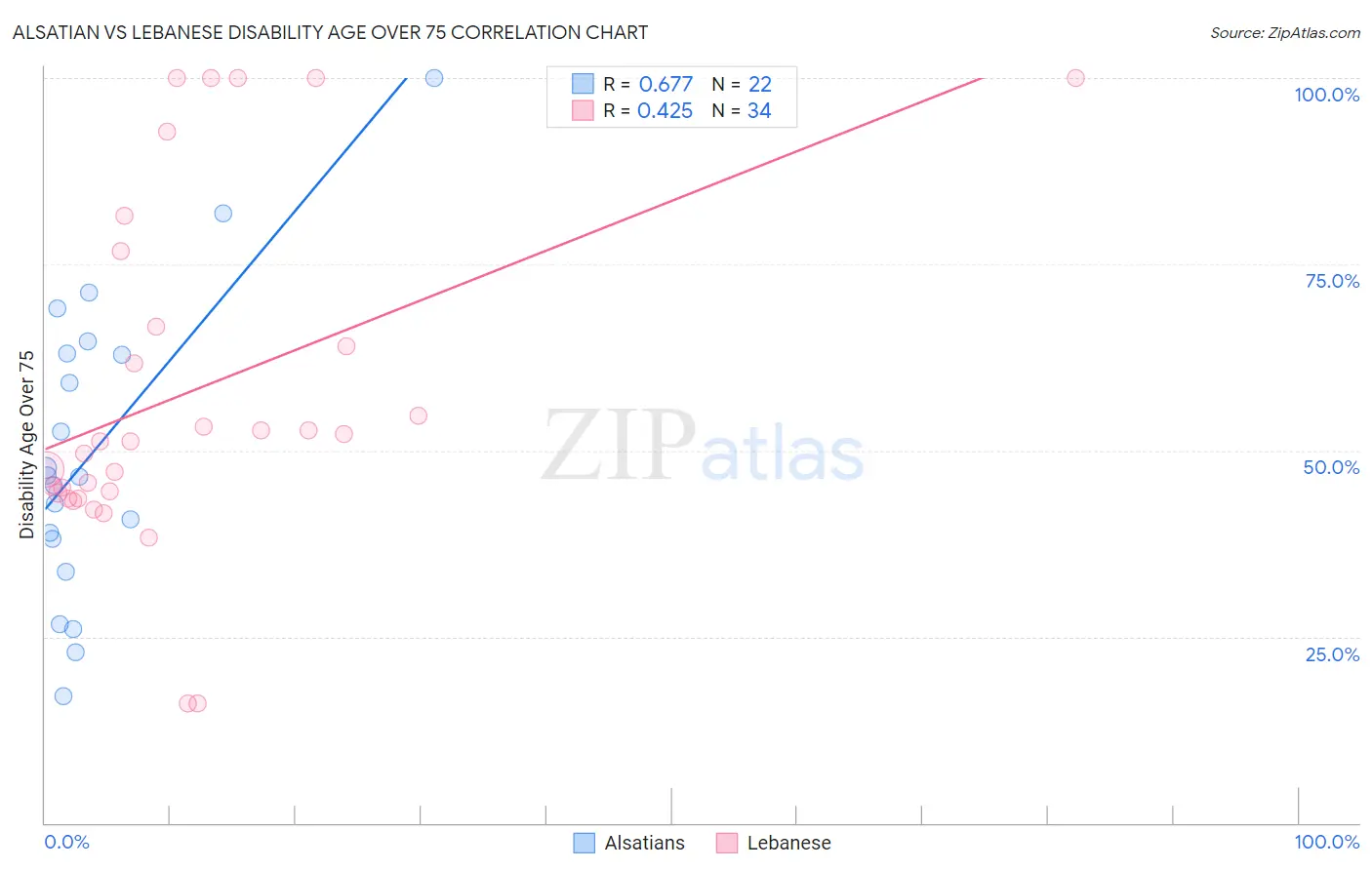 Alsatian vs Lebanese Disability Age Over 75