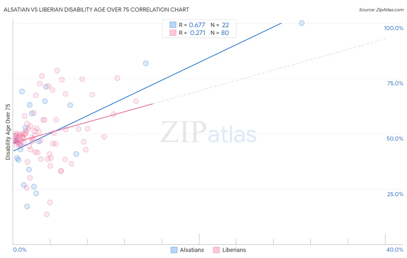 Alsatian vs Liberian Disability Age Over 75