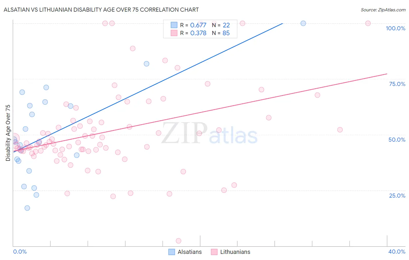 Alsatian vs Lithuanian Disability Age Over 75