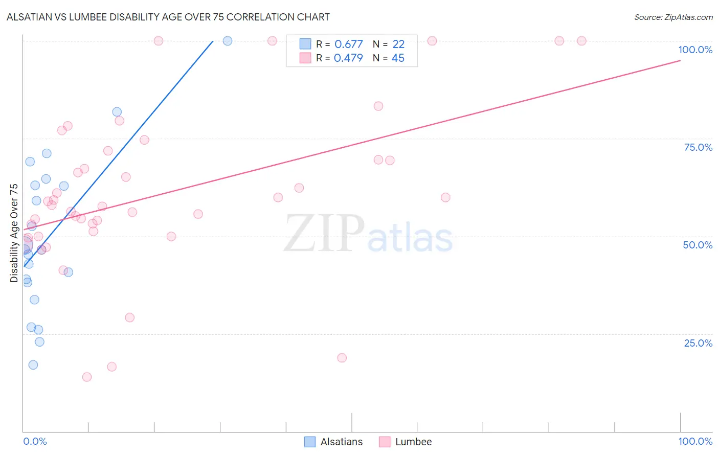 Alsatian vs Lumbee Disability Age Over 75