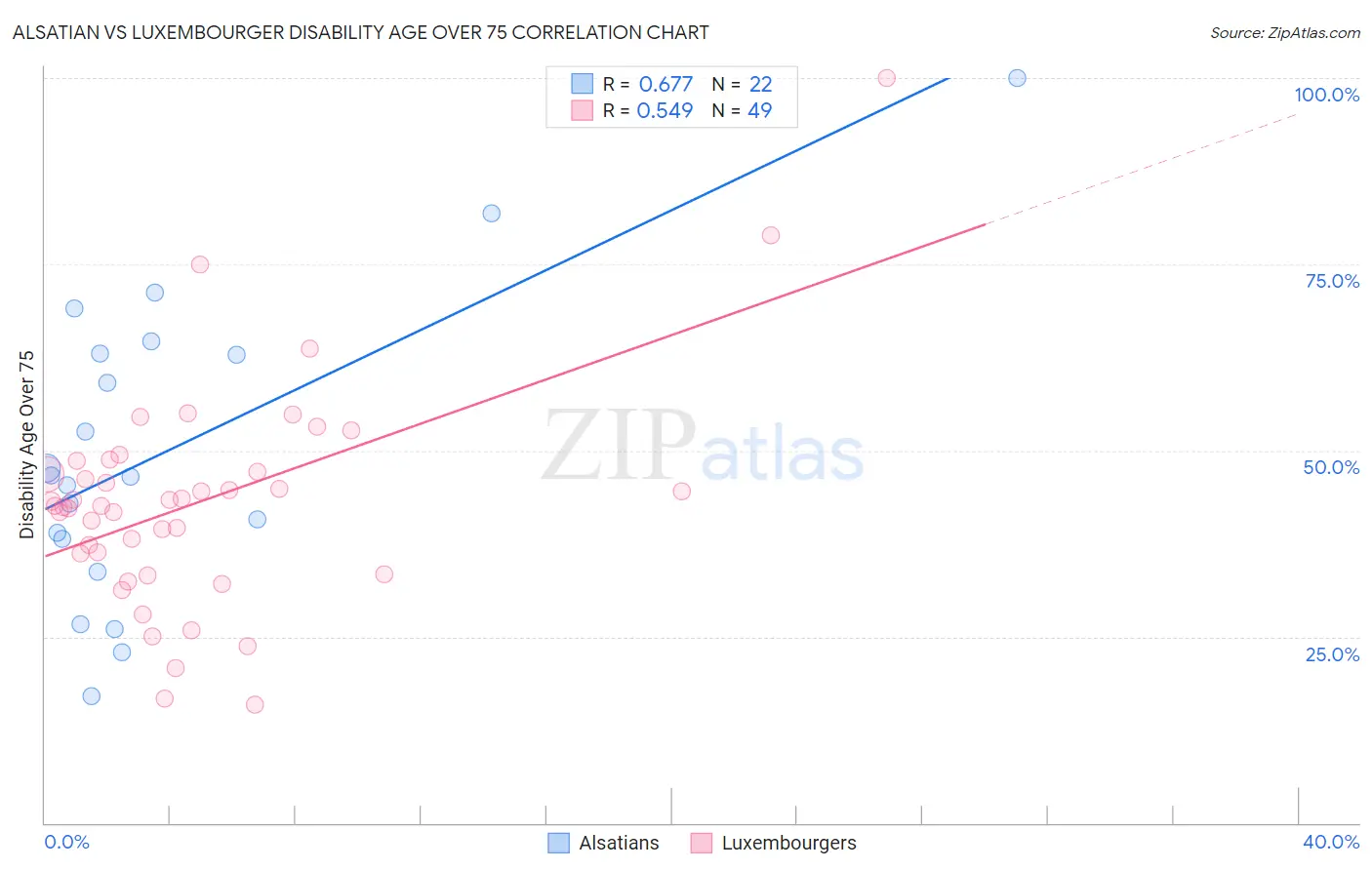 Alsatian vs Luxembourger Disability Age Over 75