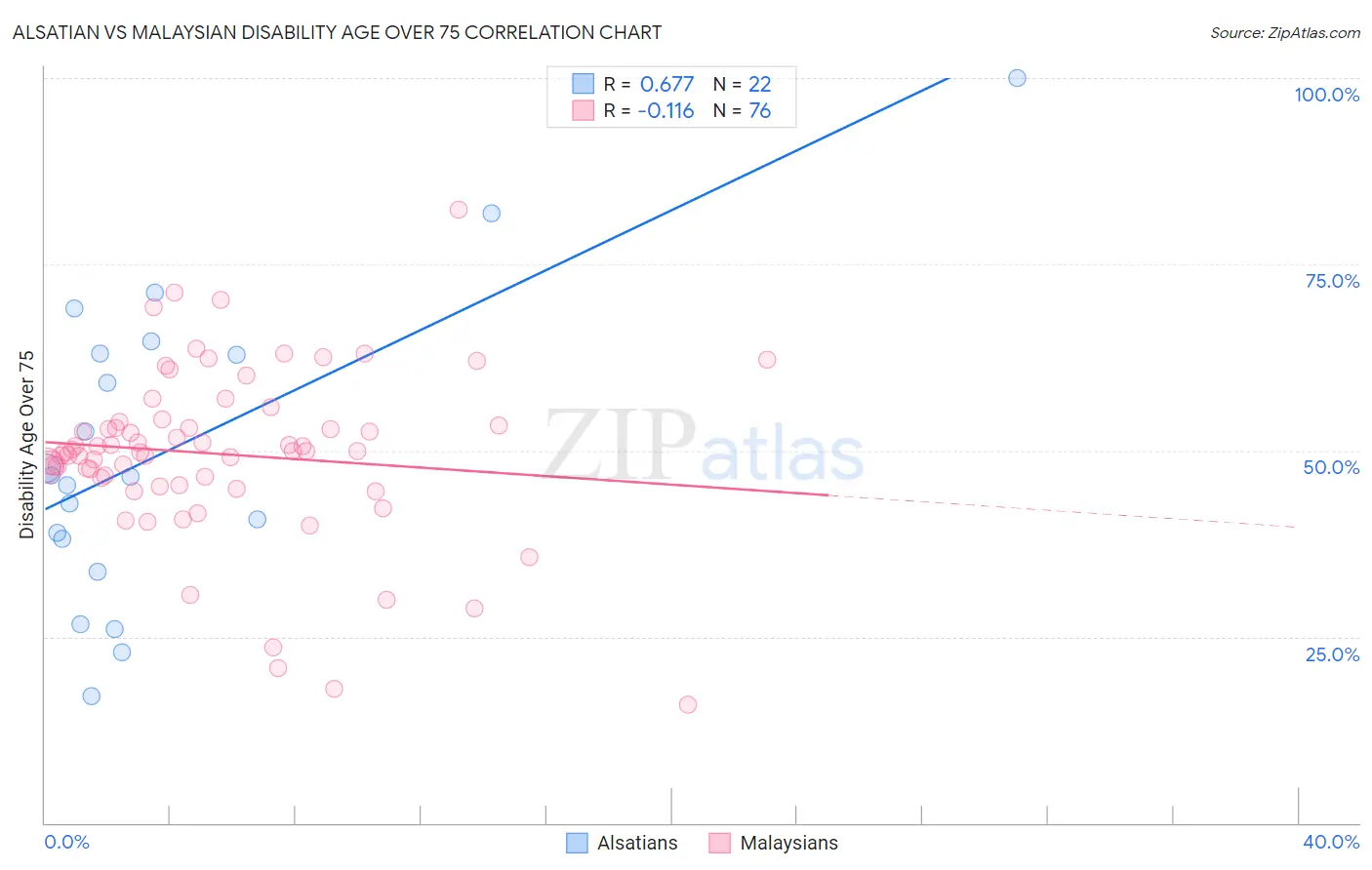 Alsatian vs Malaysian Disability Age Over 75