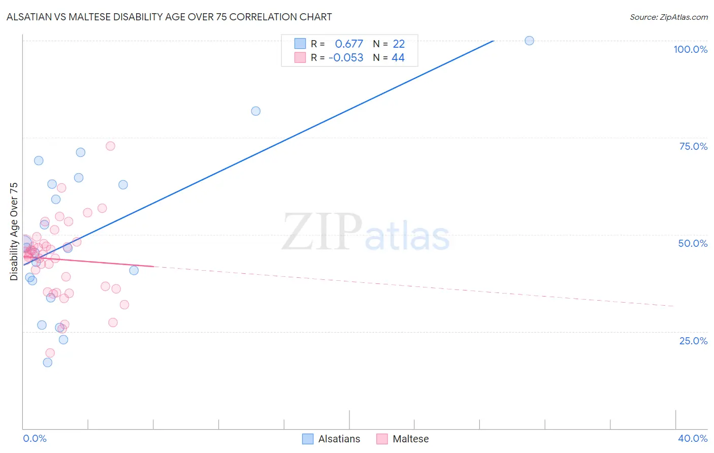 Alsatian vs Maltese Disability Age Over 75