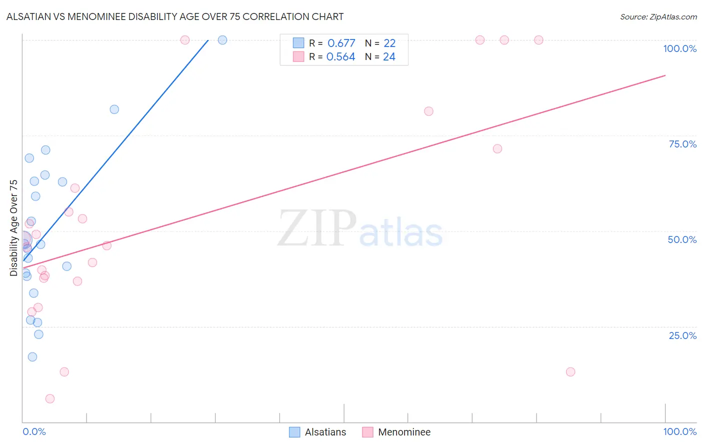 Alsatian vs Menominee Disability Age Over 75