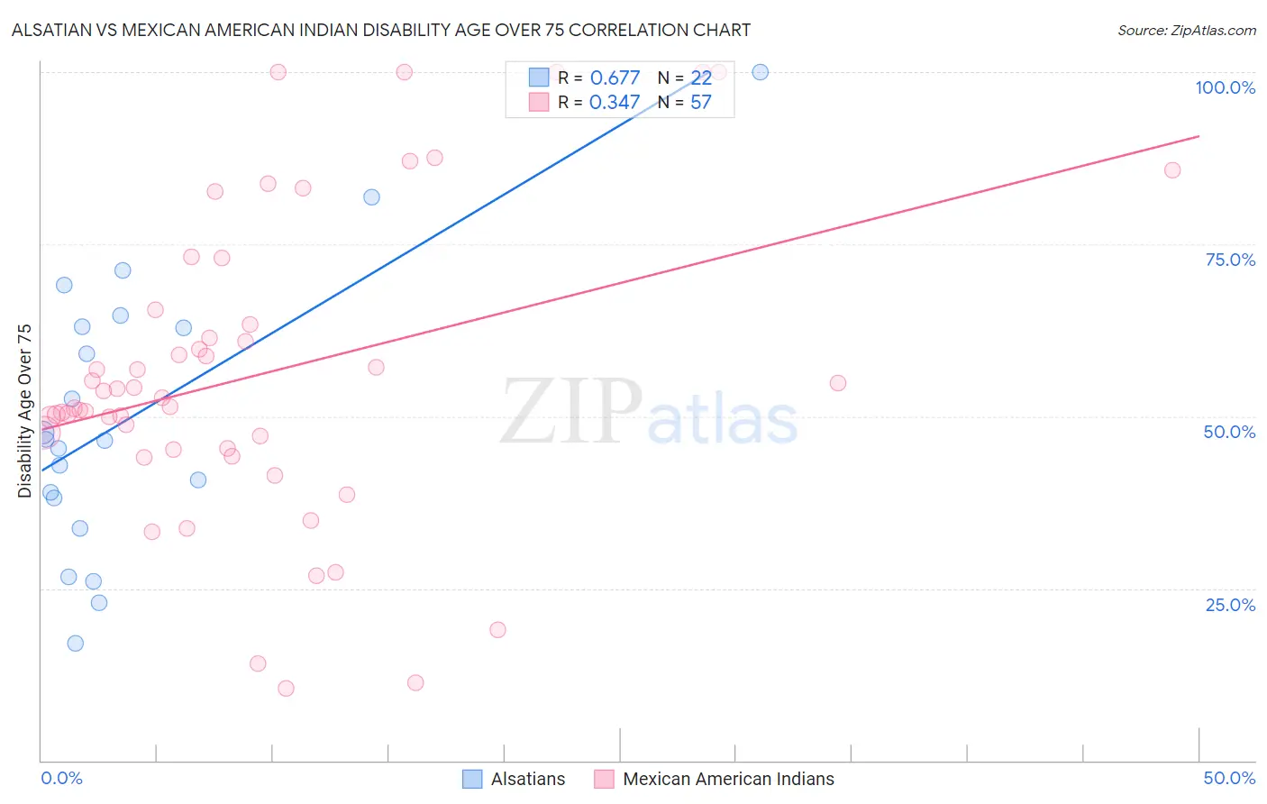 Alsatian vs Mexican American Indian Disability Age Over 75