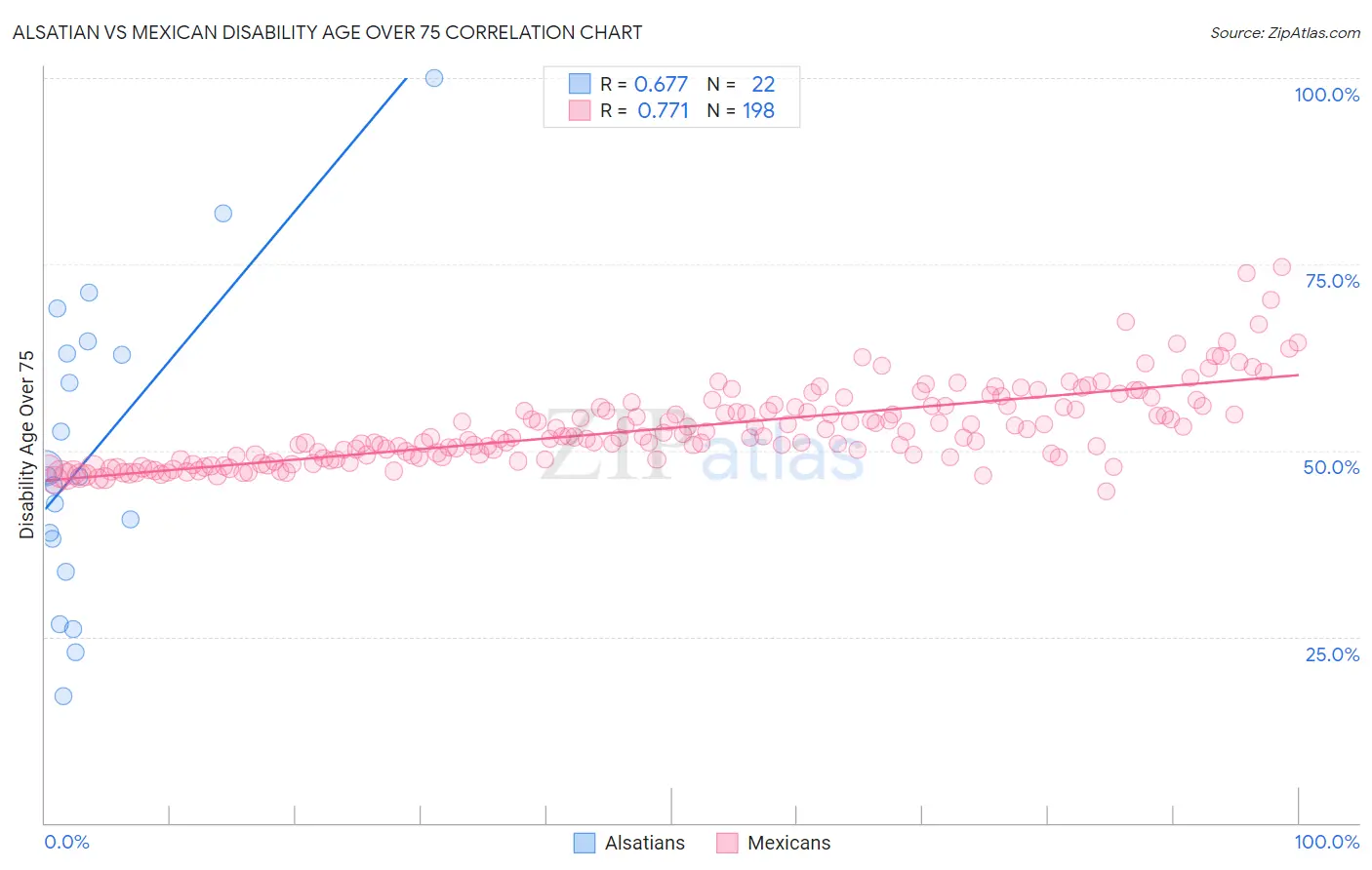 Alsatian vs Mexican Disability Age Over 75