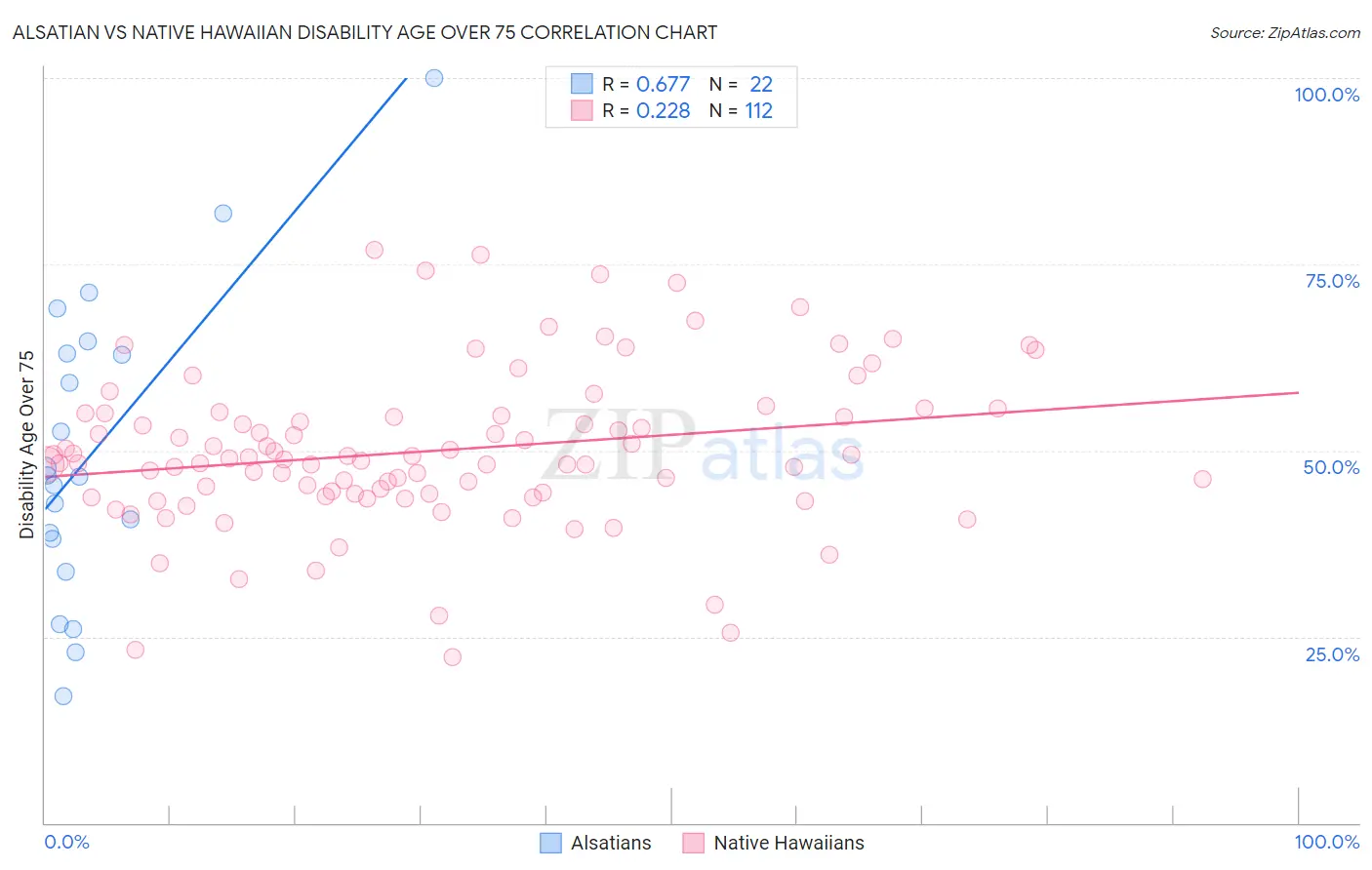 Alsatian vs Native Hawaiian Disability Age Over 75