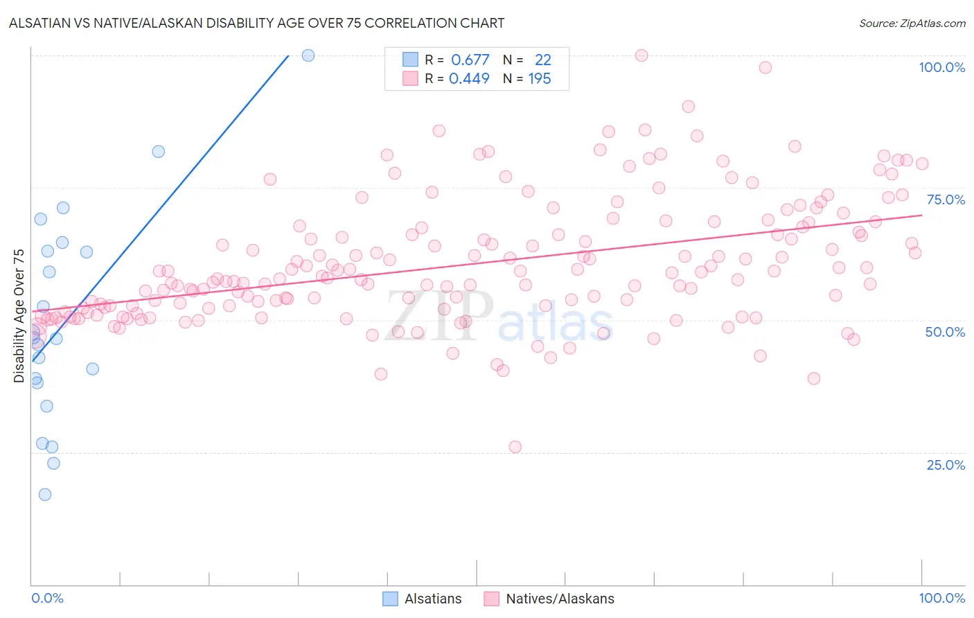 Alsatian vs Native/Alaskan Disability Age Over 75